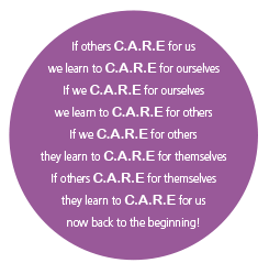 A image showing the fleggy circle of care in words
